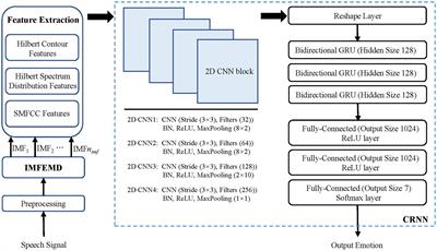Speech emotion recognition based on improved masking EMD and convolutional recurrent neural network